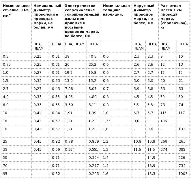 провод пвам