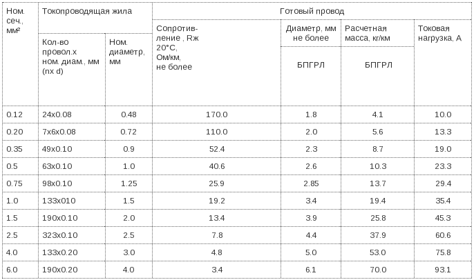 провод бпгрл