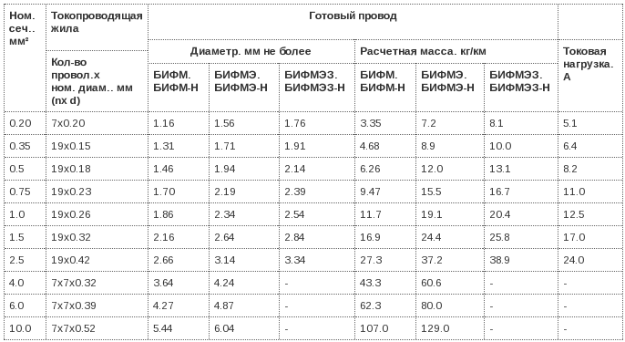 провод бифмэ