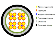 кабель связи мксашп 4х4х1,2 и мксашп 7х4х1,2, купить оптом, сертификат, наличие